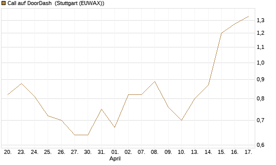 Call auf DoorDash [Morgan Stanley & Co. Int. plc] Chart