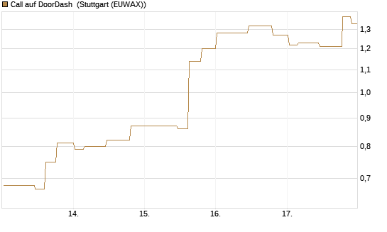 Call auf DoorDash [Morgan Stanley & Co. Int. plc] Chart