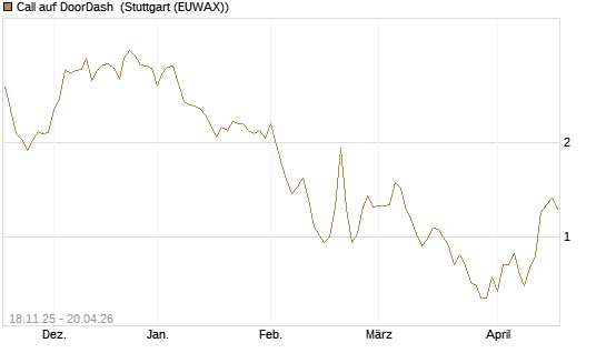 Call auf DoorDash [Morgan Stanley & Co. Int. plc] Chart