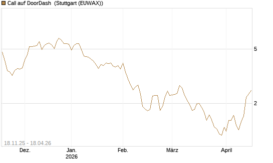 Call auf DoorDash [Morgan Stanley & Co. Int. plc] Chart