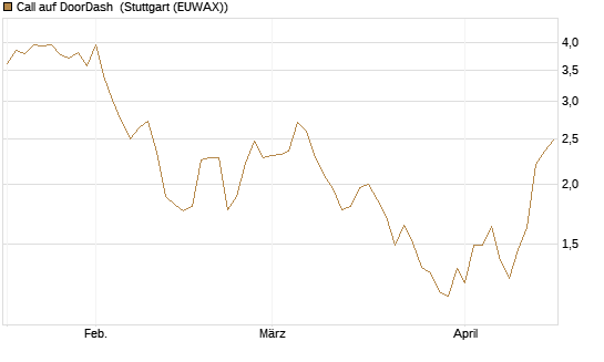 Call auf DoorDash [Morgan Stanley & Co. Int. plc] Chart