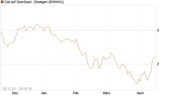 Call auf DoorDash [Morgan Stanley & Co. Int. plc] Chart