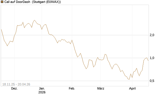 Call auf DoorDash [Morgan Stanley & Co. Int. plc] Chart