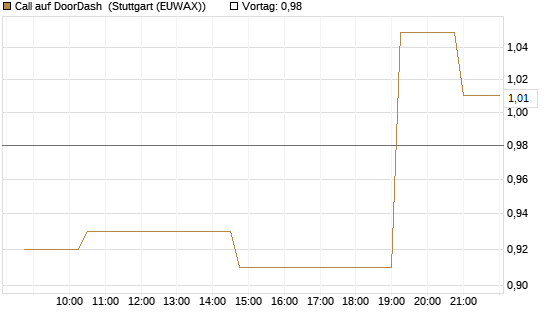 Call auf DoorDash [Morgan Stanley & Co. Int. plc] Chart