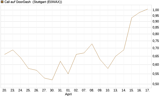 Call auf DoorDash [Morgan Stanley & Co. Int. plc] Chart