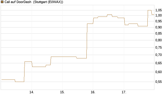 Call auf DoorDash [Morgan Stanley & Co. Int. plc] Chart