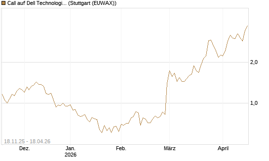 Call auf Dell Technologies [Morgan Stanley & Co. Int. plc] Chart