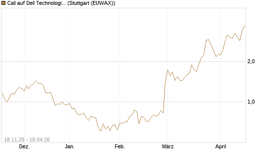 Call auf Dell Technologies [Morgan Stanley & Co. Int. plc] Chart