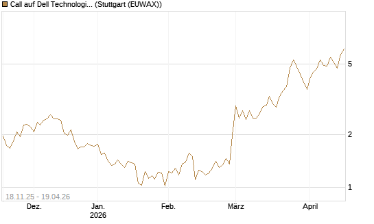 Call auf Dell Technologies [Morgan Stanley & Co. Int. plc] Chart