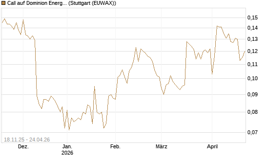 Call auf Dominion Energy [Morgan Stanley & Co. Int. plc] Chart