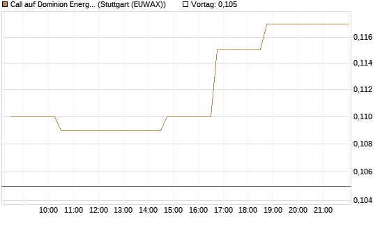 Call auf Dominion Energy [Morgan Stanley & Co. Int. plc] Chart