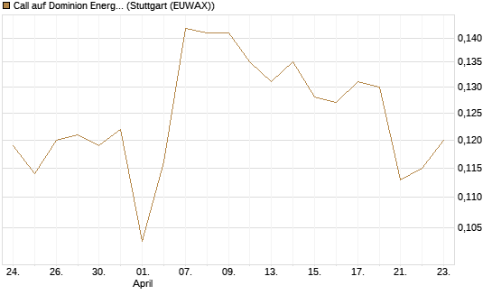 Call auf Dominion Energy [Morgan Stanley & Co. Int. plc] Chart