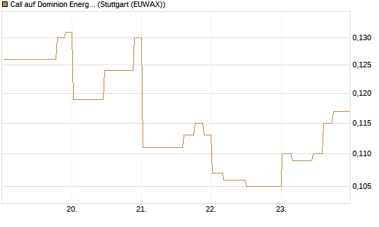 Call auf Dominion Energy [Morgan Stanley & Co. Int. plc] Chart