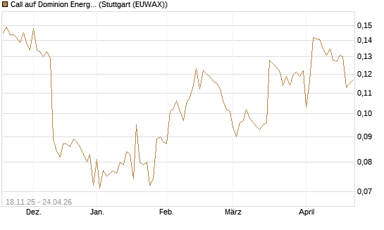 Call auf Dominion Energy [Morgan Stanley & Co. Int. plc] Chart