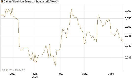 Call auf Dominion Energy [Morgan Stanley & Co. Int. plc] Chart