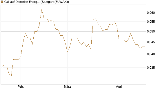 Call auf Dominion Energy [Morgan Stanley & Co. Int. plc] Chart
