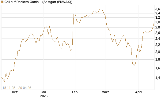 Call auf Deckers Outdoor [Morgan Stanley & Co. Int. plc] Chart