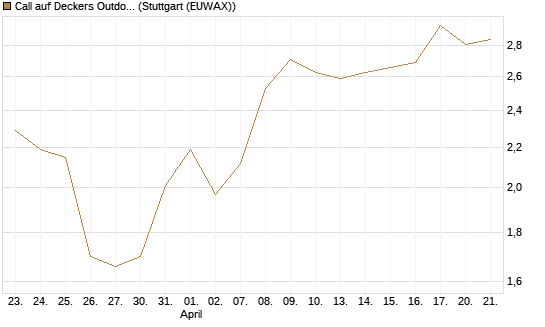 Call auf Deckers Outdoor [Morgan Stanley & Co. Int. plc] Chart