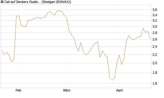 Call auf Deckers Outdoor [Morgan Stanley & Co. Int. plc] Chart