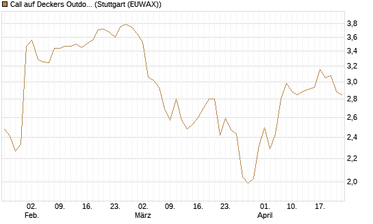 Call auf Deckers Outdoor [Morgan Stanley & Co. Int. plc] Chart
