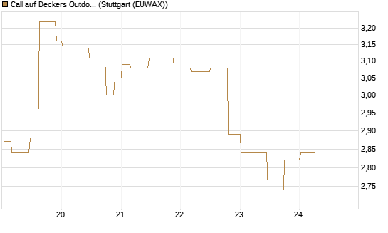Call auf Deckers Outdoor [Morgan Stanley & Co. Int. plc] Chart