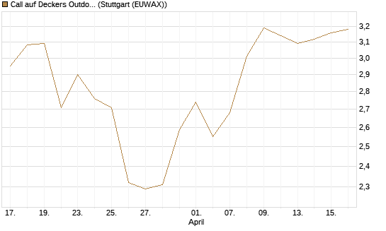 Call auf Deckers Outdoor [Morgan Stanley & Co. Int. plc] Chart