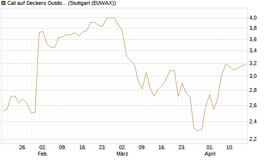 Call auf Deckers Outdoor [Morgan Stanley & Co. Int. plc] Chart
