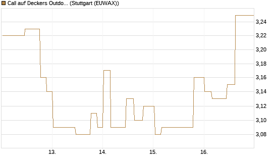 Call auf Deckers Outdoor [Morgan Stanley & Co. Int. plc] Chart