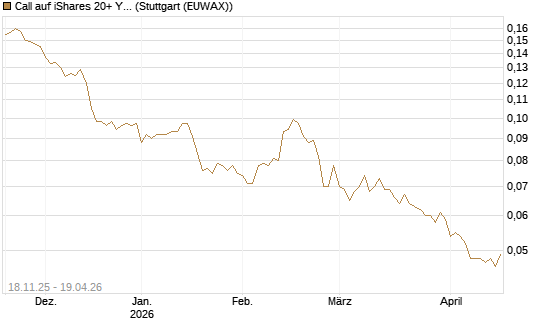 Call auf iShares 20+ Year Treasury Bond ETF [Morgan Stanley & Co. Int. plc] Chart