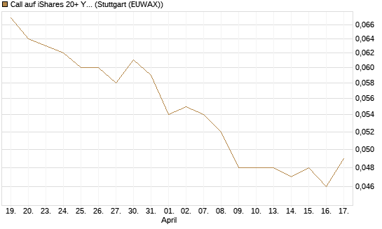 Call auf iShares 20+ Year Treasury Bond ETF [Morgan Stanley & Co. Int. plc] Chart