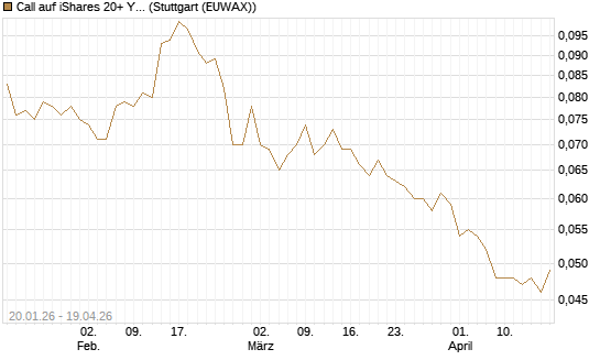 Call auf iShares 20+ Year Treasury Bond ETF [Morgan Stanley & Co. Int. plc] Chart