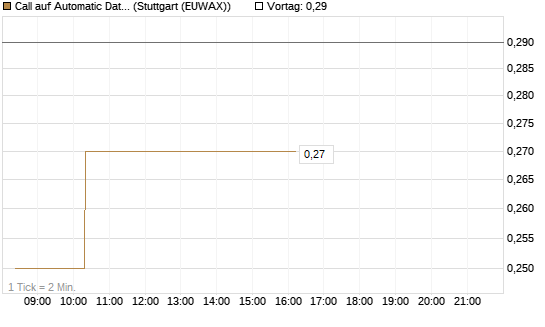Call auf Automatic Data Processing [Morgan Stanley & Co. Int. plc] Chart