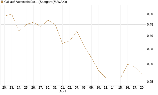 Call auf Automatic Data Processing [Morgan Stanley & Co. Int. plc] Chart