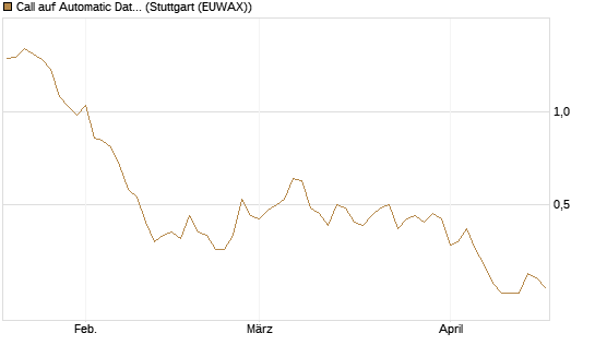 Call auf Automatic Data Processing [Morgan Stanley & Co. Int. plc] Chart