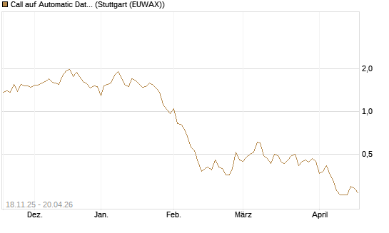 Call auf Automatic Data Processing [Morgan Stanley & Co. Int. plc] Chart