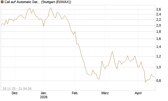 Call auf Automatic Data Processing [Morgan Stanley & Co. Int. plc] Chart