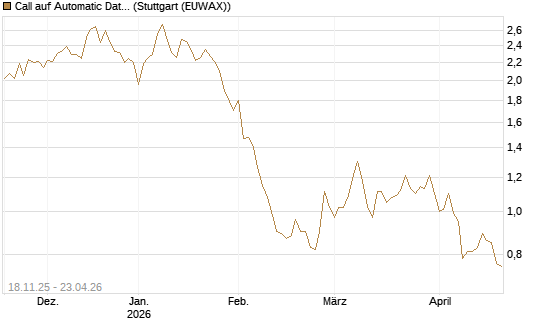 Call auf Automatic Data Processing [Morgan Stanley & Co. Int. plc] Chart