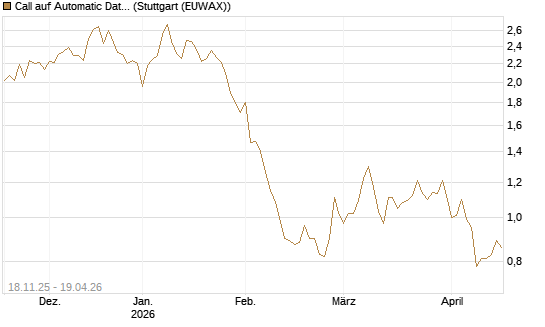 Call auf Automatic Data Processing [Morgan Stanley & Co. Int. plc] Chart