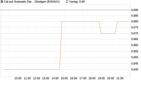 Call auf Automatic Data Processing [Morgan Stanley & Co. Int. plc] Chart