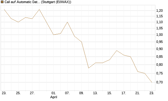 Call auf Automatic Data Processing [Morgan Stanley & Co. Int. plc] Chart