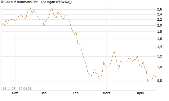 Call auf Automatic Data Processing [Morgan Stanley & Co. Int. plc] Chart