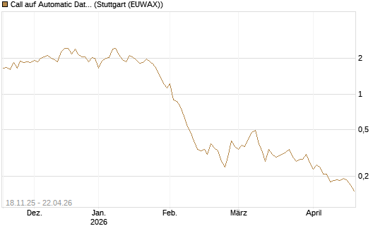 Call auf Automatic Data Processing [Morgan Stanley & Co. Int. plc] Chart