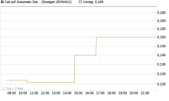 Call auf Automatic Data Processing [Morgan Stanley & Co. Int. plc] Chart