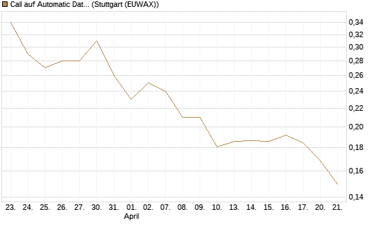 Call auf Automatic Data Processing [Morgan Stanley & Co. Int. plc] Chart