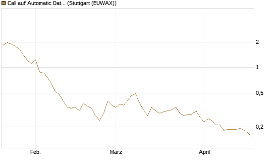 Call auf Automatic Data Processing [Morgan Stanley & Co. Int. plc] Chart