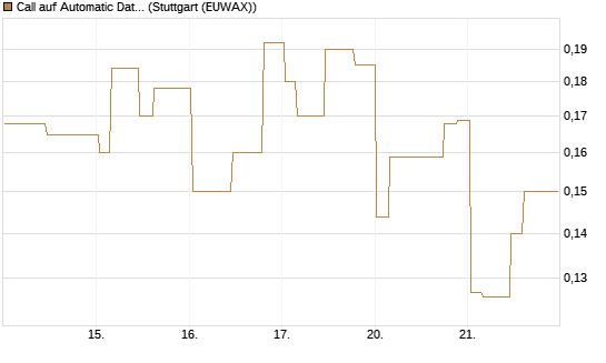 Call auf Automatic Data Processing [Morgan Stanley & Co. Int. plc] Chart