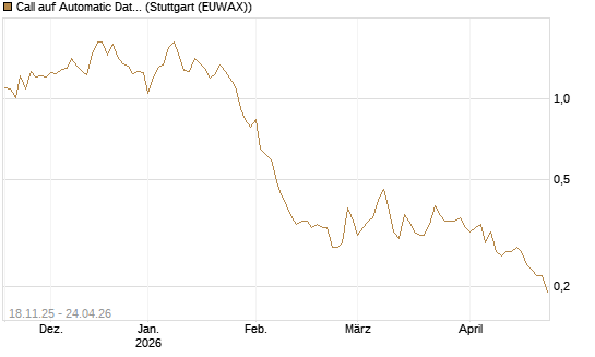 Call auf Automatic Data Processing [Morgan Stanley & Co. Int. plc] Chart