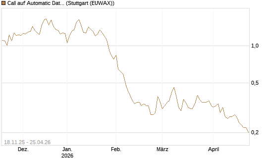 Call auf Automatic Data Processing [Morgan Stanley & Co. Int. plc] Chart