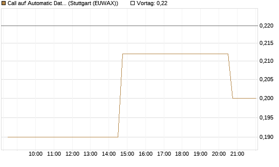 Call auf Automatic Data Processing [Morgan Stanley & Co. Int. plc] Chart