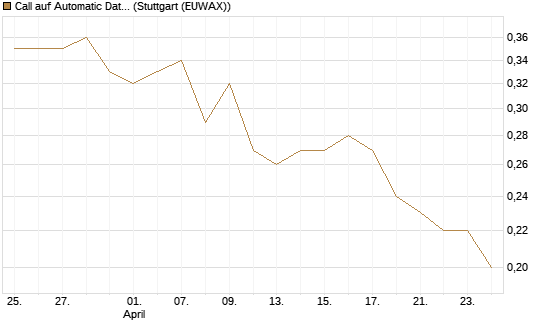 Call auf Automatic Data Processing [Morgan Stanley & Co. Int. plc] Chart